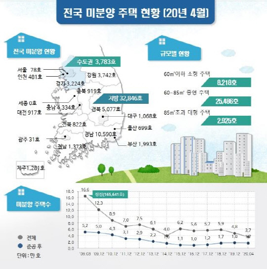 국토부가 조사한 4월 기준 전국 미분양 주택 현황.<국토부 제공>